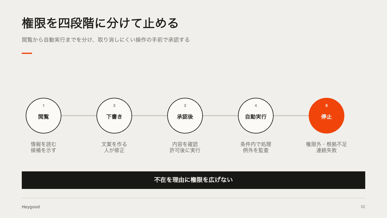 AIエージェントの権限を閲覧、下書き、承認後実行、自動実行に分け、権限外や連続失敗で止める図
