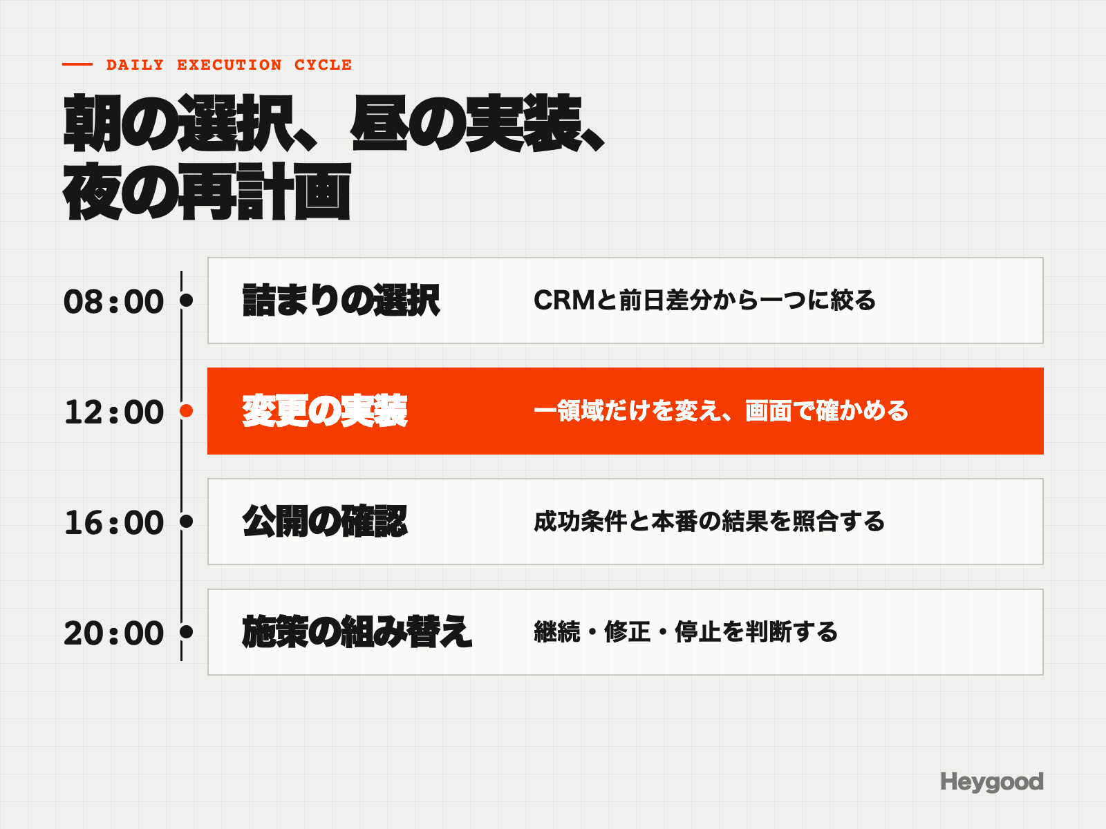 8時に詰まりを選び、12時に実装、16時に公開確認、20時に施策を組み替える1日の流れ