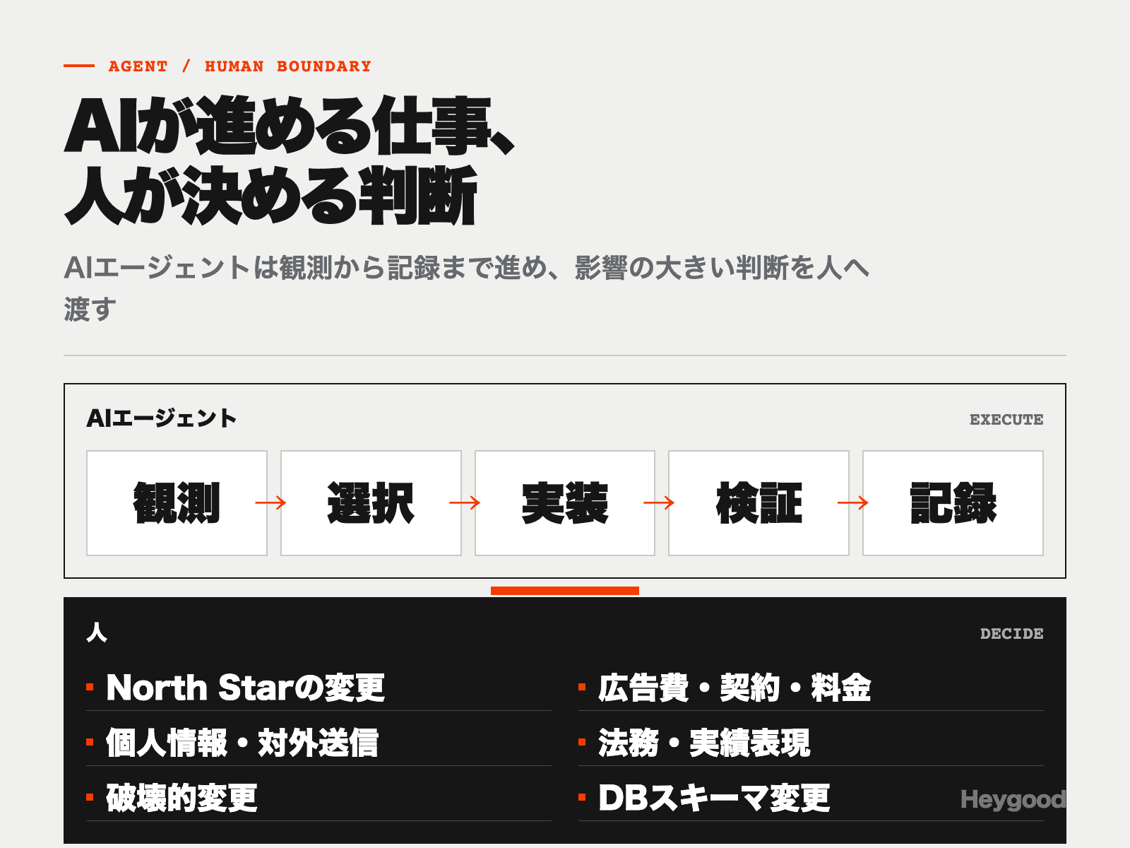 AIエージェントが観測から記録まで進め、契約、料金、個人情報、法務表現、破壊的変更では人へ判断を渡す境界