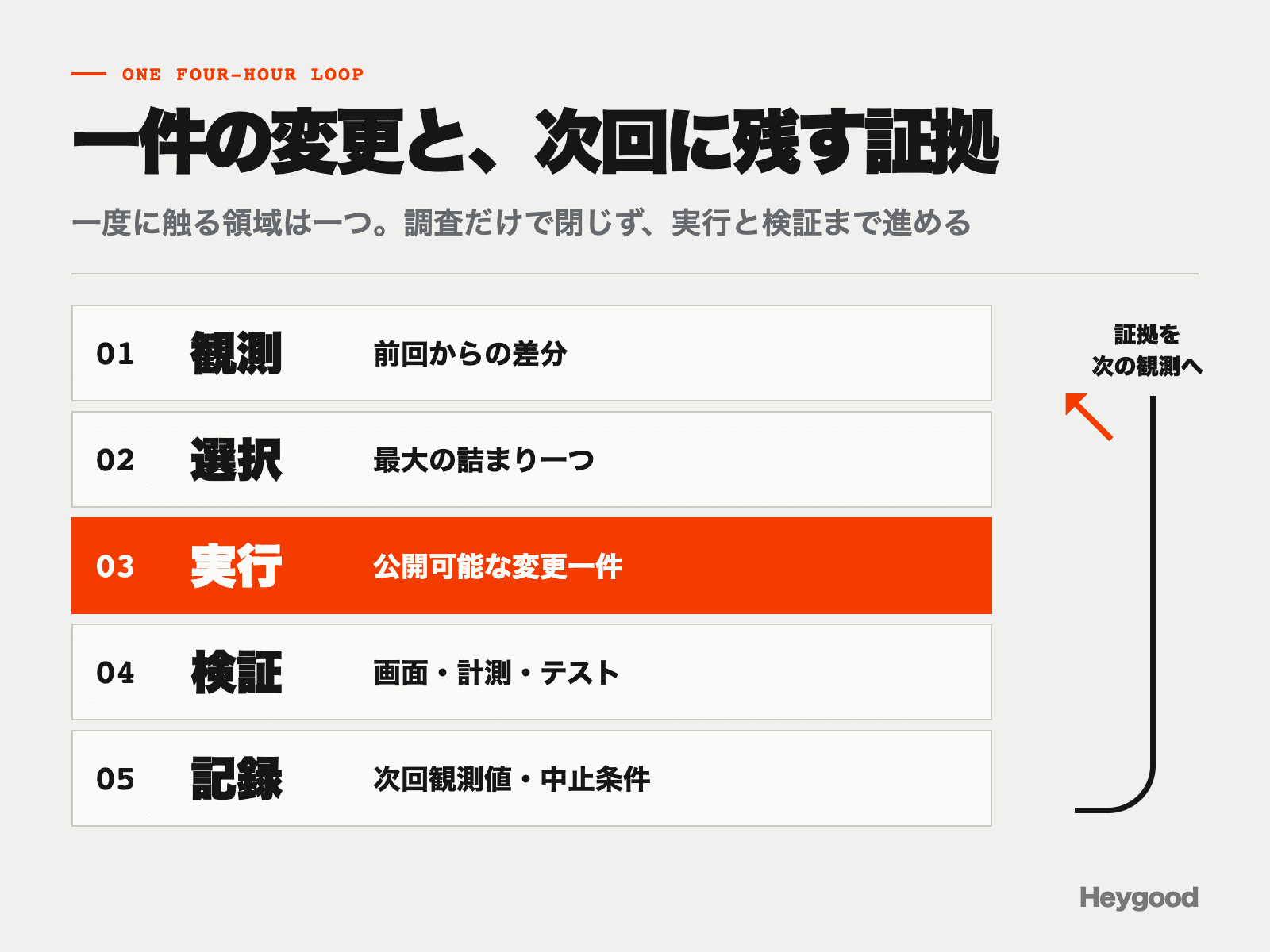 前回差分の観測、最大の詰まりの選択、一件の実行、証拠の検証、次回条件の記録を4時間で回す流れ
