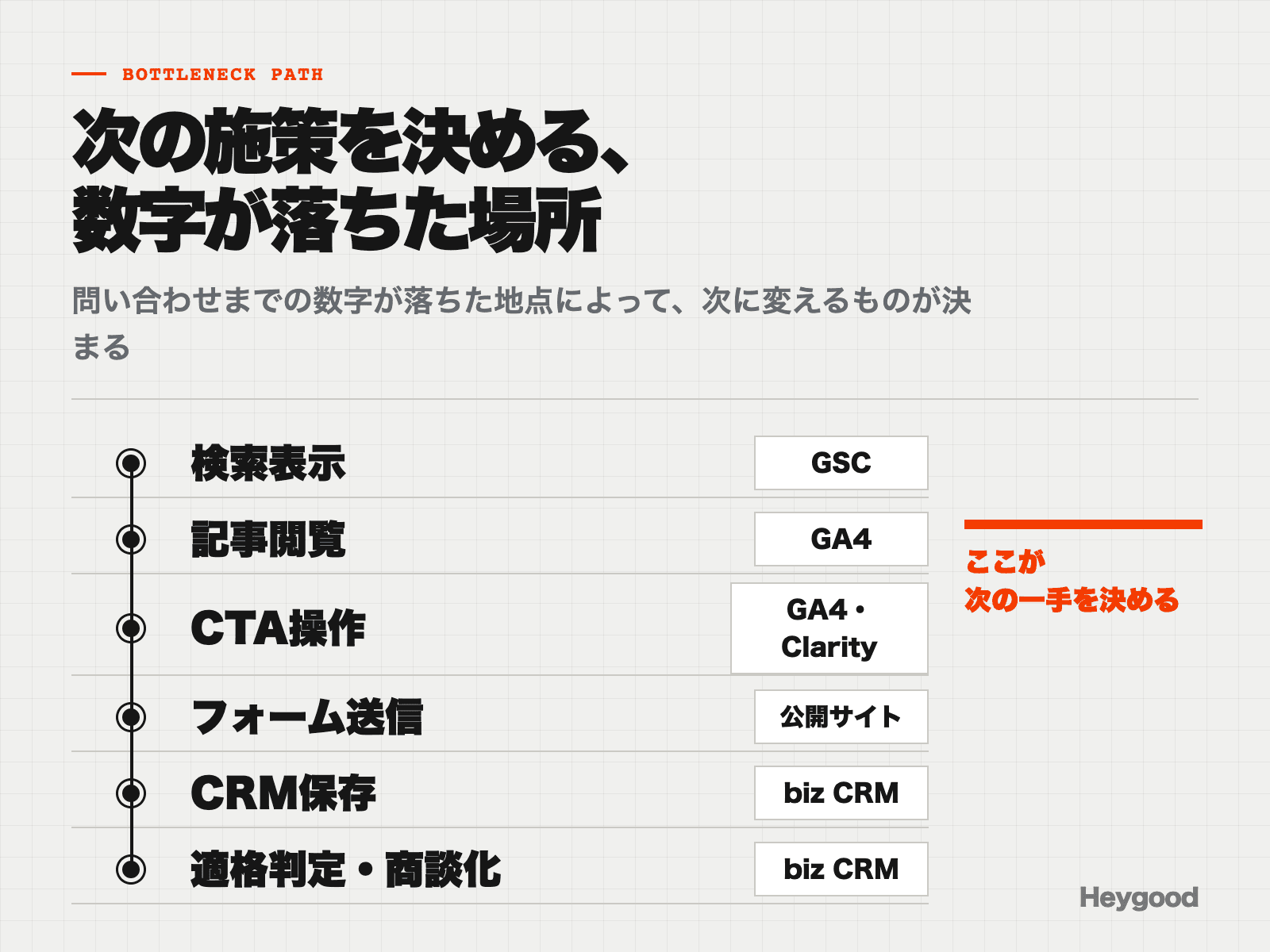 検索表示から記事閲覧、CTA、フォーム、CRM保存、適格判定までを追い、数字が落ちた場所から次の施策を選ぶ経路