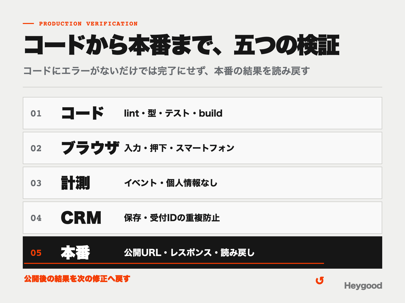 コード、ブラウザ、計測、CRM、本番の順に確認し、公開後の読み戻しまでを完了条件にする検証層