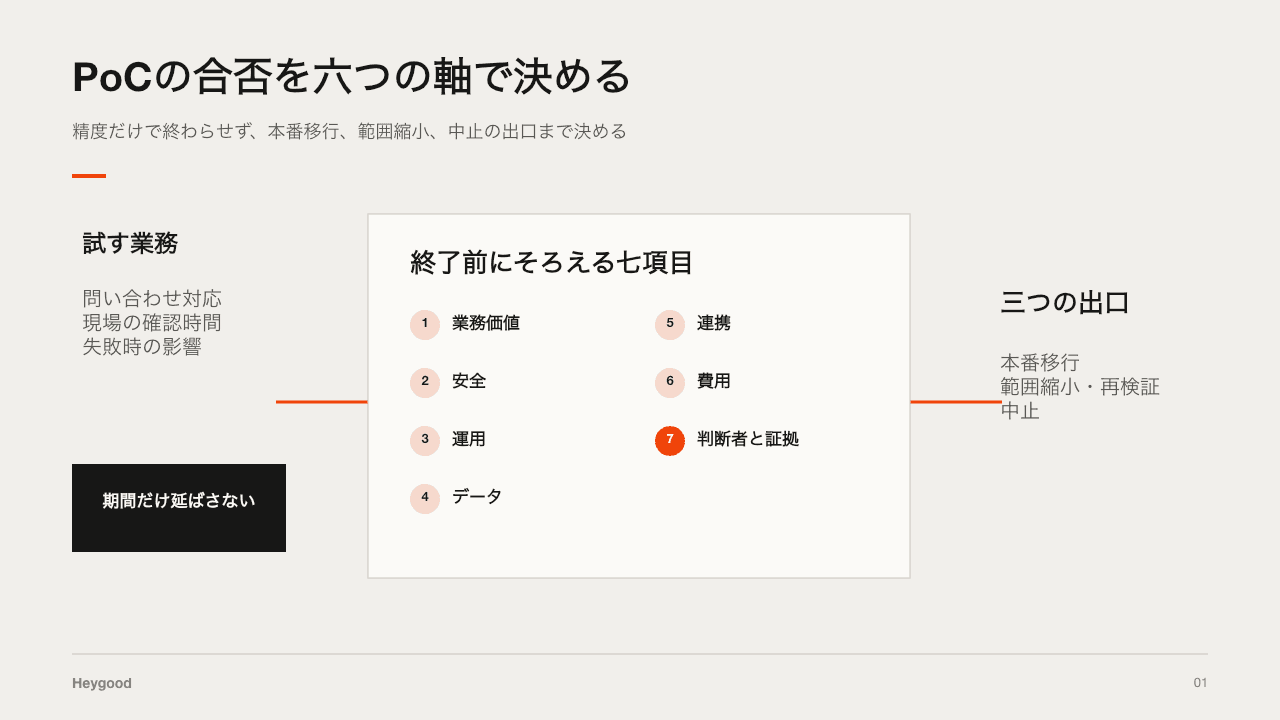 PoC終了前に業務価値、安全、運用、データ、連携、費用を確認し、本番移行、範囲縮小、中止へ分ける図