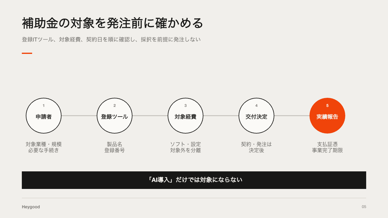 補助金の対象を申請者、登録ITツール、対象経費、交付決定、実績報告の順で確認する図