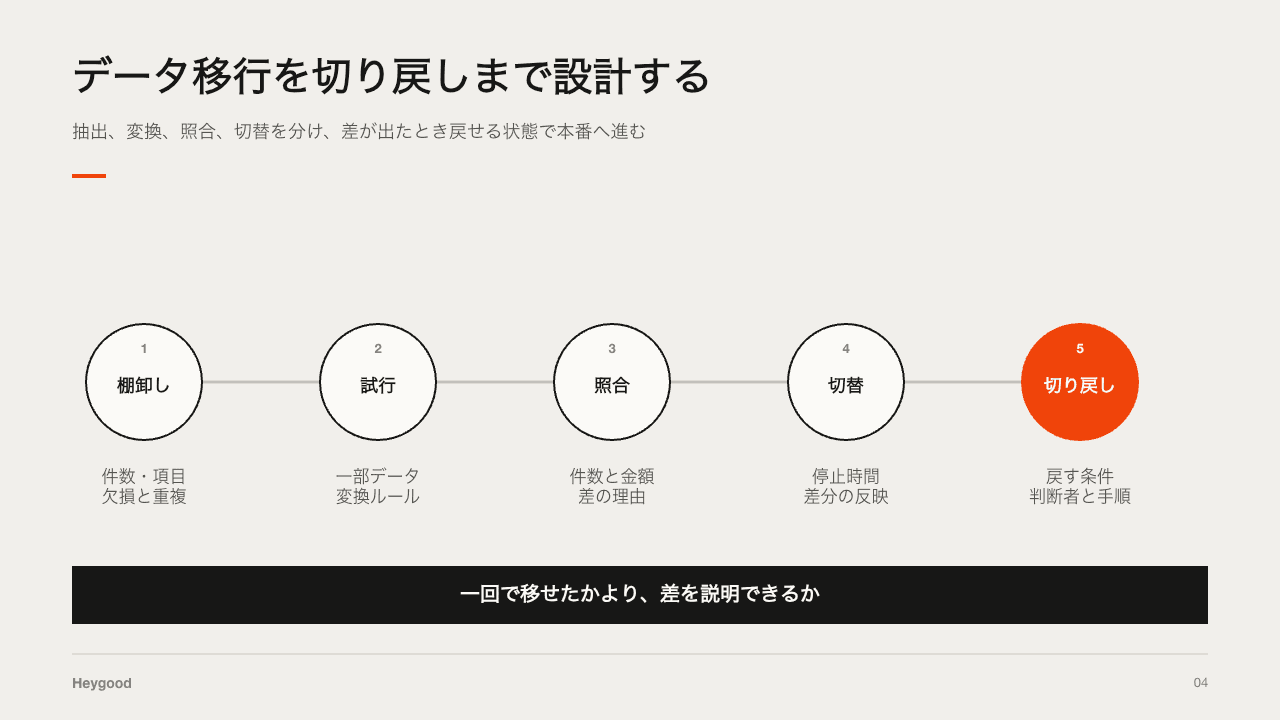 kintoneのデータ移行を棚卸し、試行、照合、切り替え、切り戻しの順で進める図