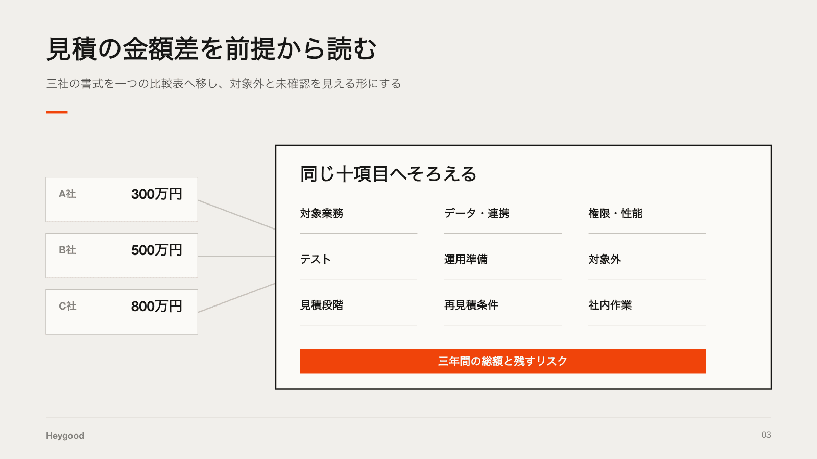 複数社の見積を対象範囲、データ、連携、テスト、運用、対象外へそろえて比較する流れ