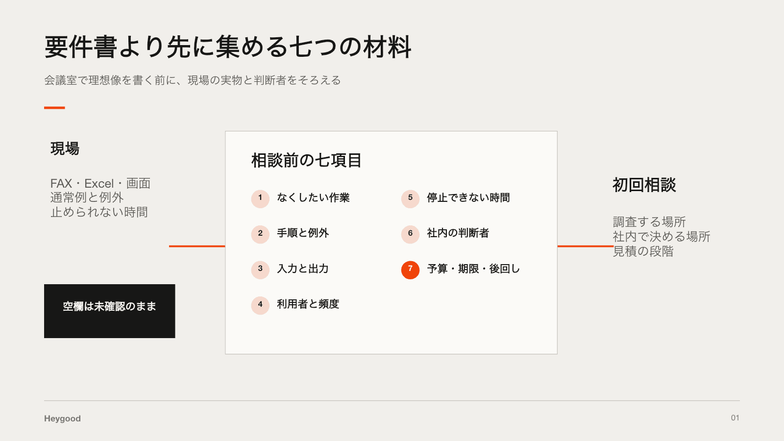 現場の実物を見ながら七項目を集め、未確認事項を残したまま初回相談へ持ち込む流れ