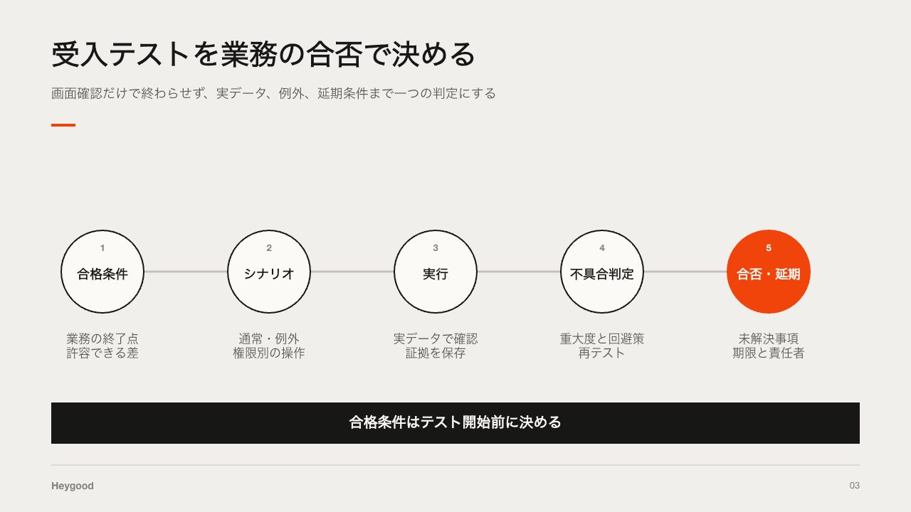 受入テストを合格条件、シナリオ、実行、不具合判定、合否または延期の順で進める図