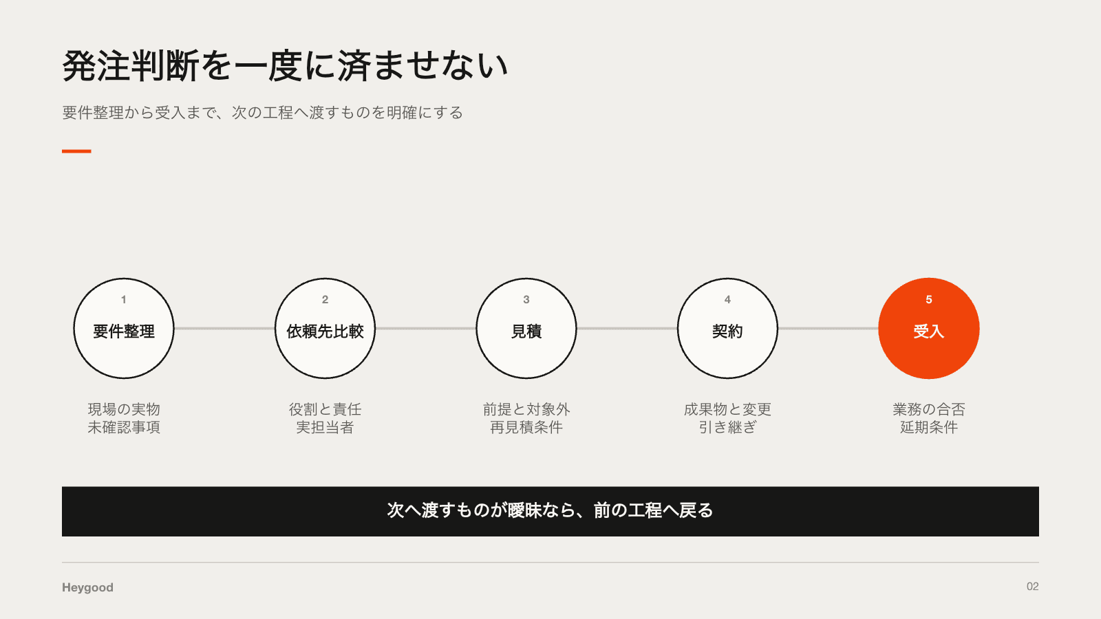 現場の実物から要件を整理し、依頼先比較、見積、契約、受入へ進むシステム開発の発注順